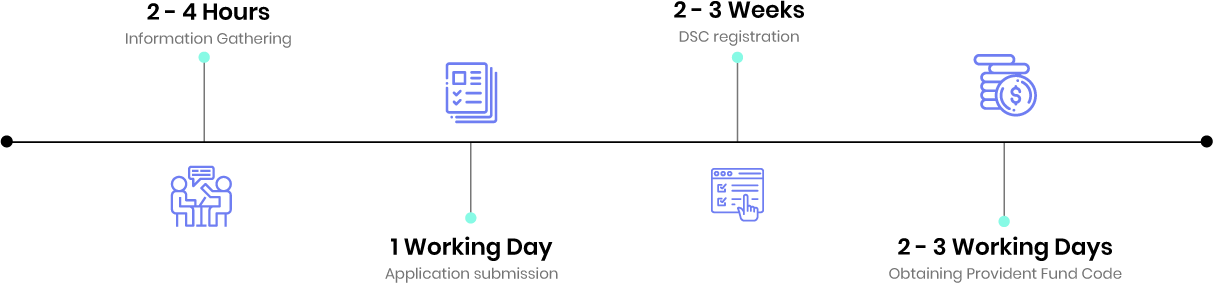 EPF registration timeline