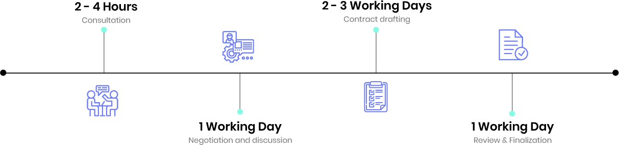 employment contract timeline