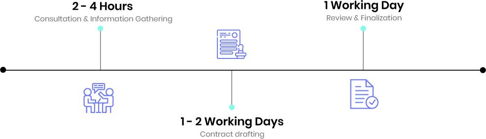 franchise agreement timeline