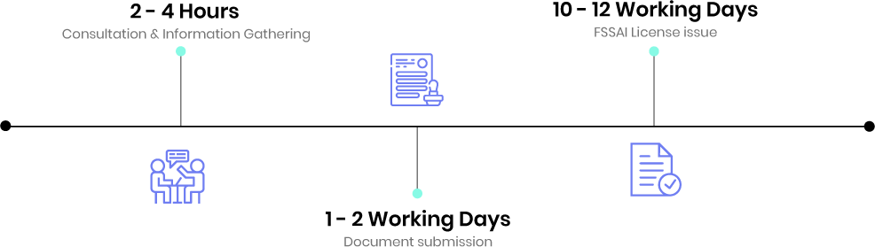 fssai registration timeline