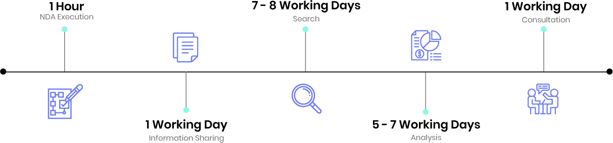fto search timeline