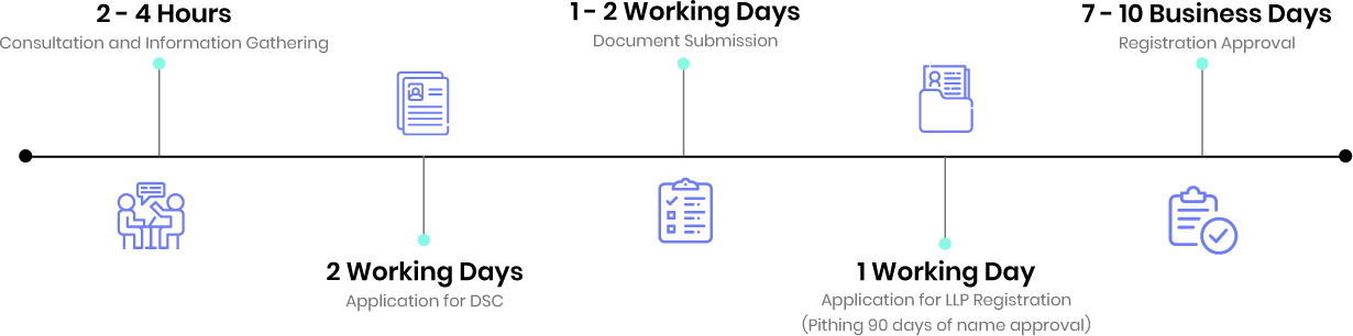 llp registration timeline