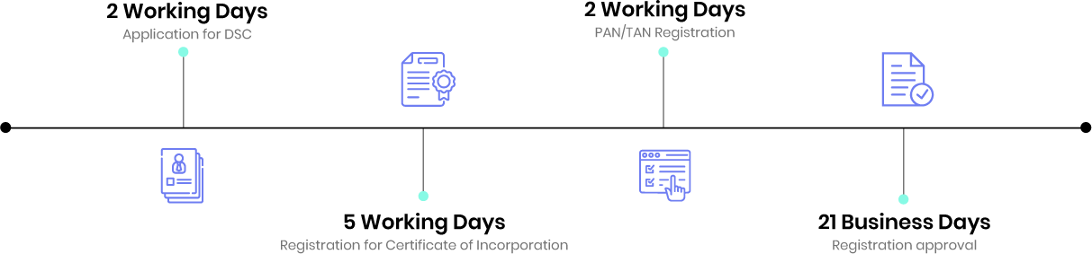 one person company registration timeline