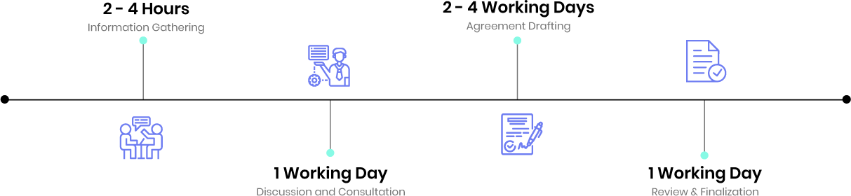 service level agreement timeline