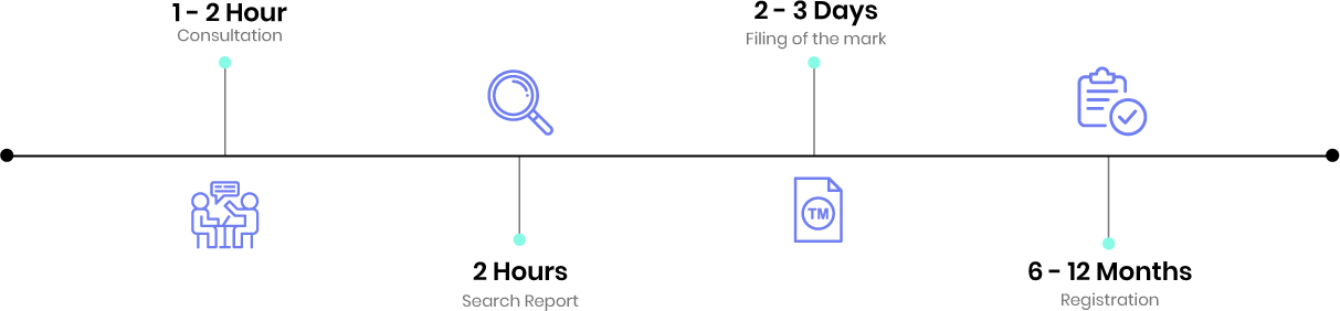 trademark registration timeline