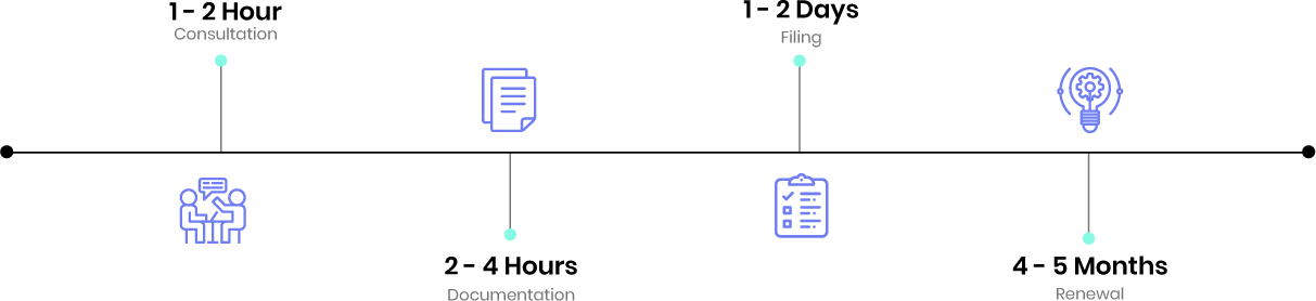 trademark renewal timeline