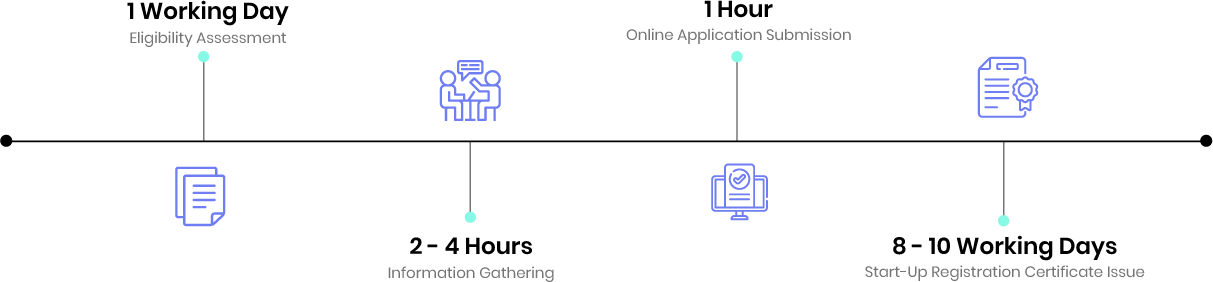 DPIIT timeline