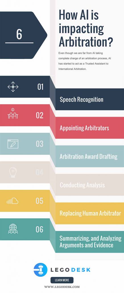 AI and its effects on arbitration infographics