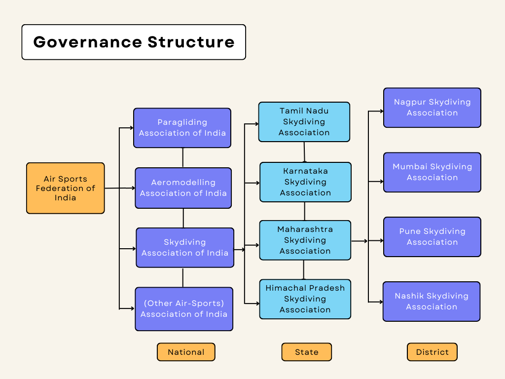 Governance structure